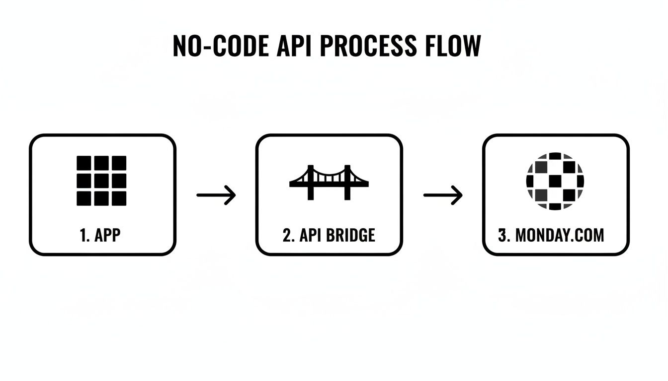 No-code API process flow showing an app connecting to an API bridge and then to Monday.com.