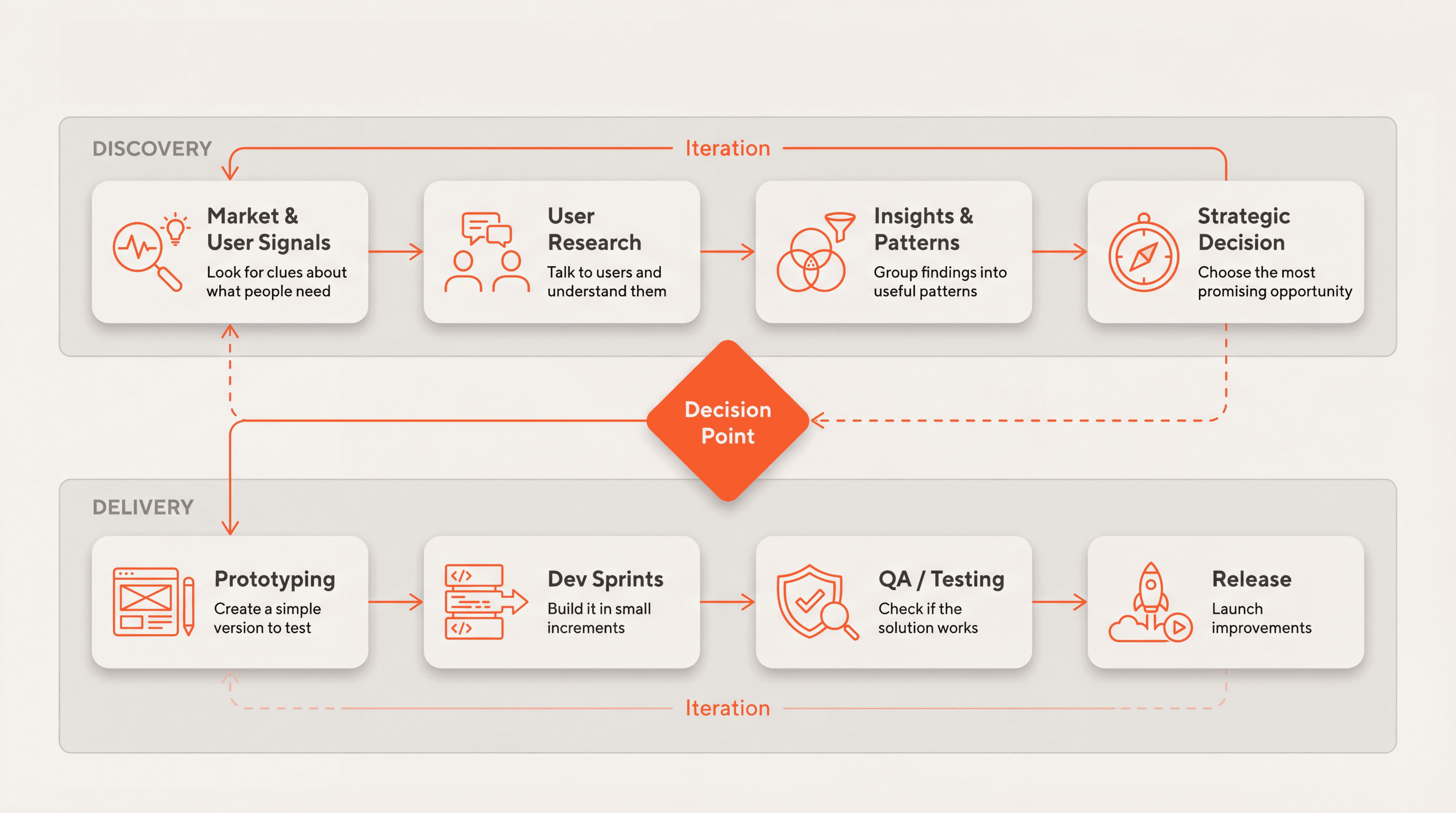 Product development workflow diagram showing the Discovery and Delivery phases, including steps for market and user signals, user research, insights and patterns, strategic decision-making, prototyping, development sprints, QA testing, and release, connected through iterative loops and a central decision point.