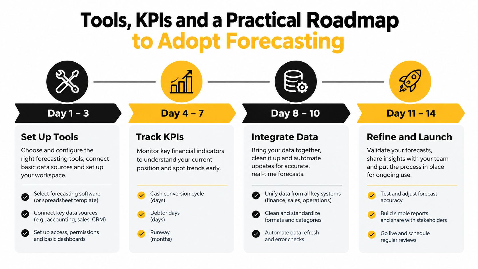 A four-step roadmap graphic detailing the process of adopting financial forecasting over a fourteen-day period.