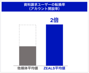 タイミー_資料請求ユーザーの転換率