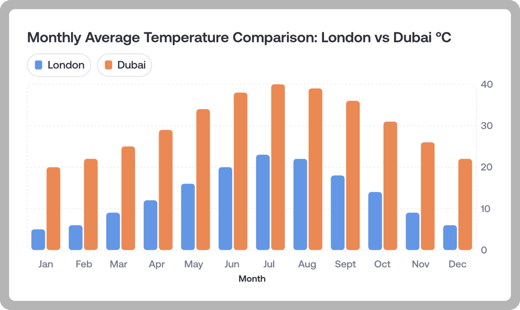 Temperature comparative bar graph