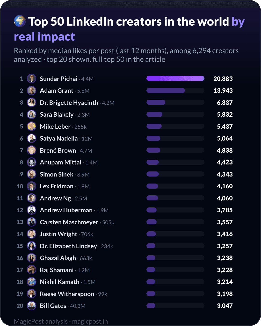 Top 50 LinkedIn creators in the world, ranked by real impact