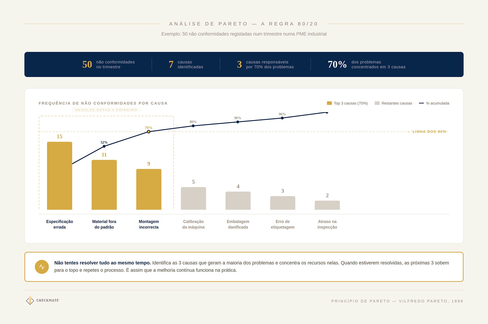 Análise de Pareto - A regra 80/20