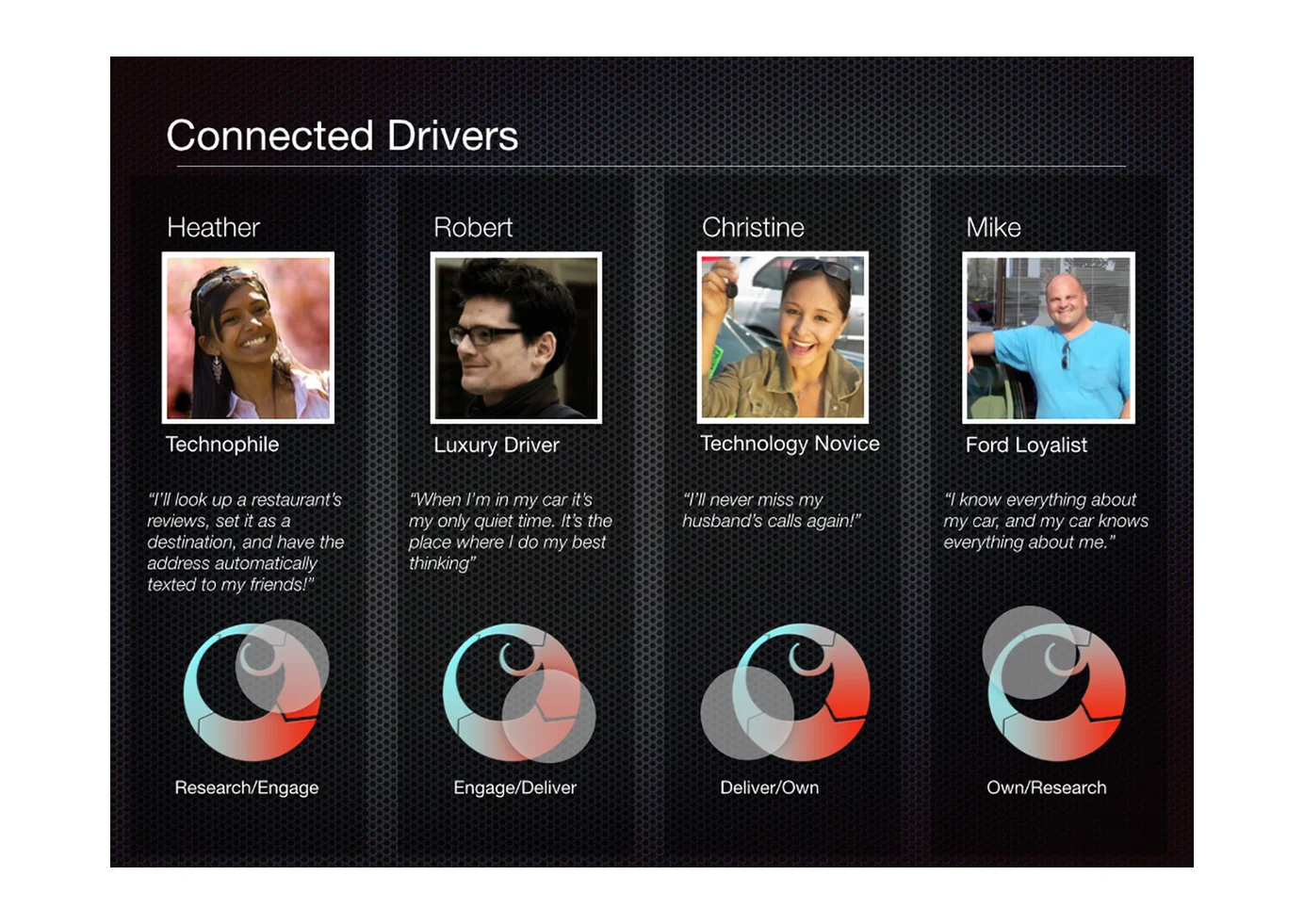 Ford CLC — connected driver personas