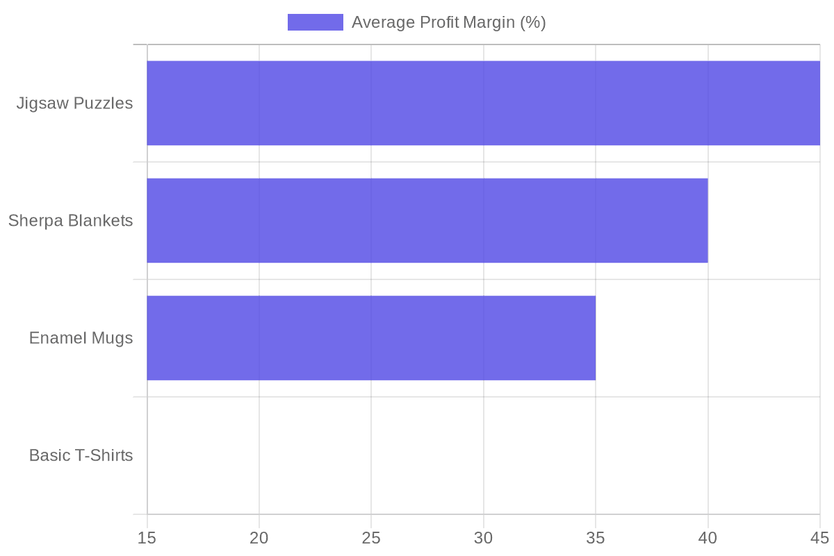 Profit Margin by Product Category