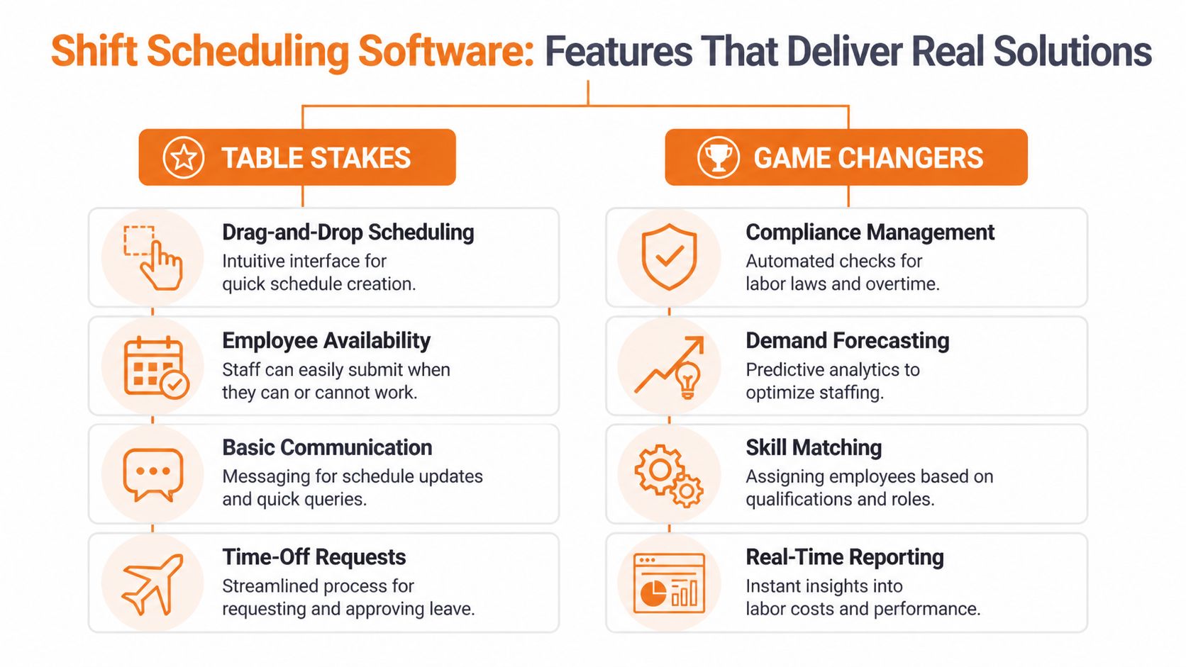 An infographic showing essential and advanced features of modern employee shift scheduling software solutions.