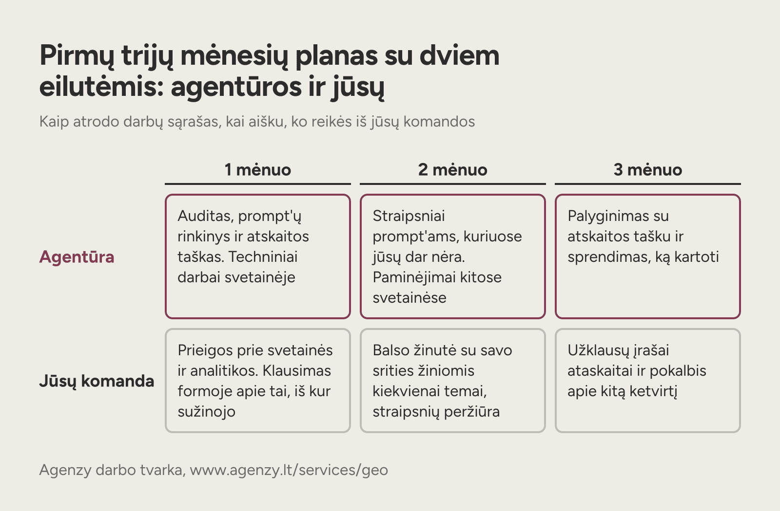 Pirmų trijų mėnesių planas su atskiromis agentūros ir kliento komandos eilutėmis.