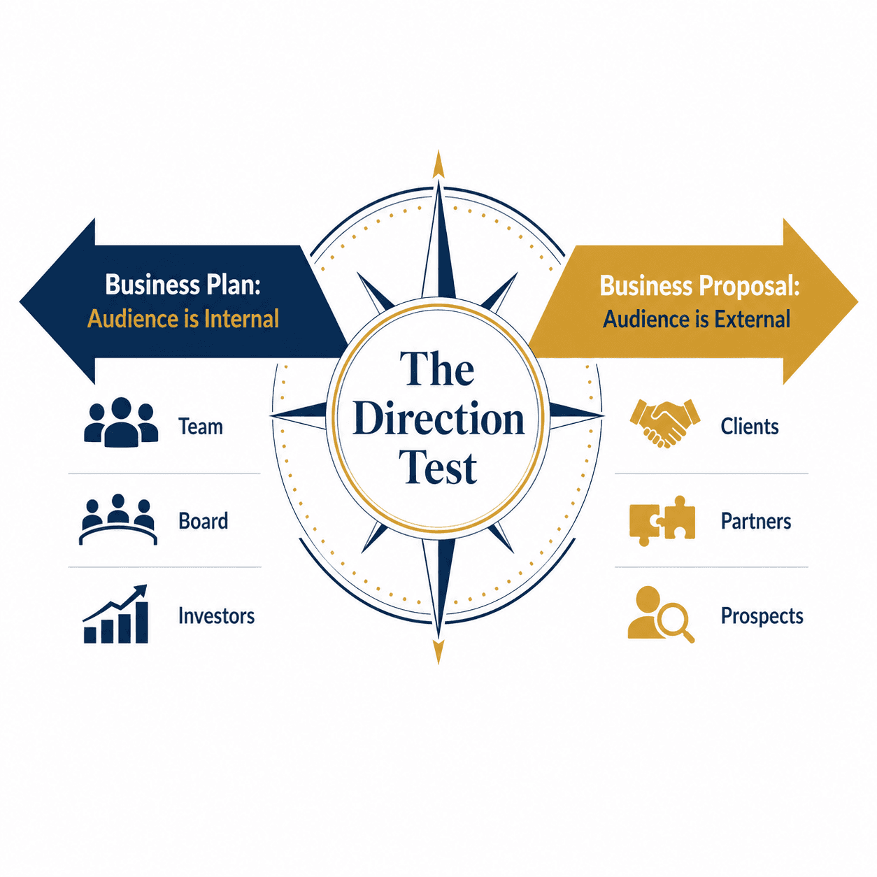 Diagram showing The Direction Test, comparing inward-facing business plans to outward-facing business proposals.