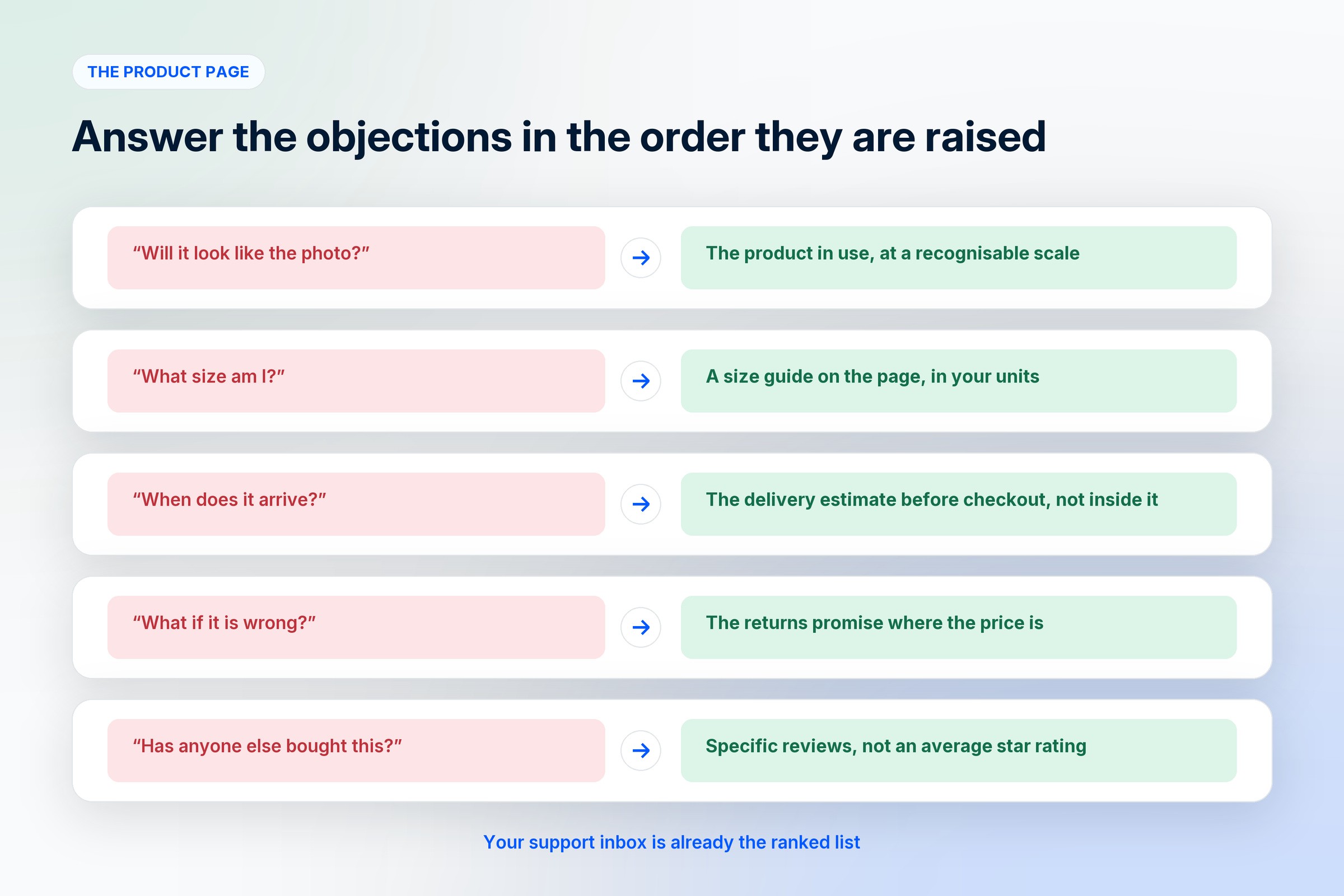 Five common product page objections in the buyer's own words, each paired with what to put on the page to answer it