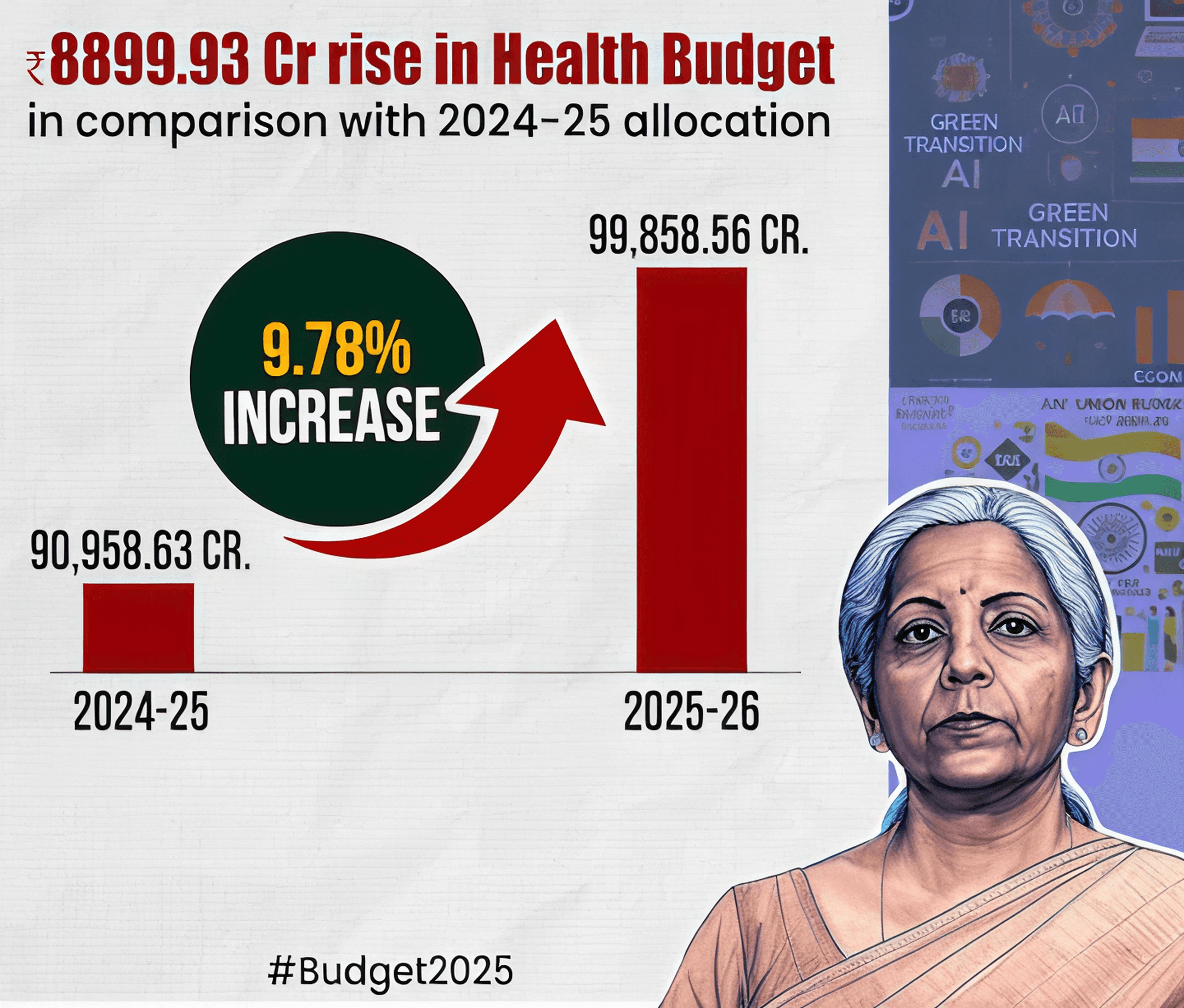 India's health budget sees a ₹8899.93 crore rise in 2025-26, reflecting a 9.78% increase.