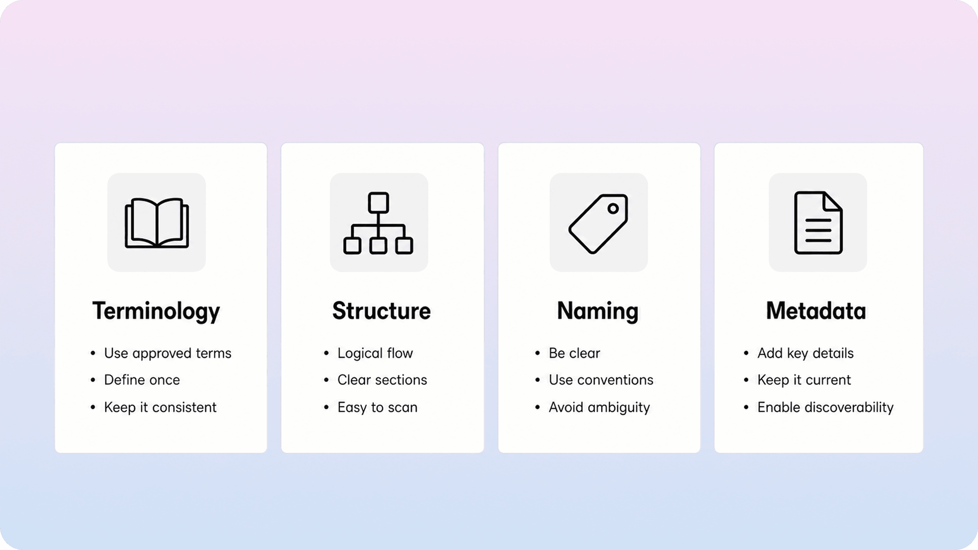 Four-card checklist summarizing minimum documentation standards for terminology, structure, naming, and metadata.