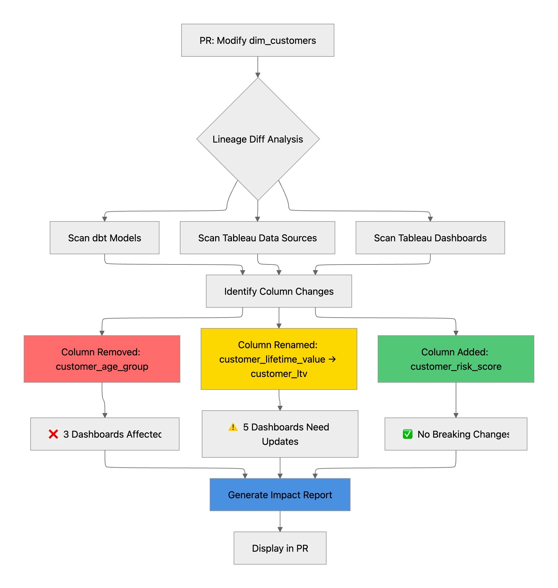 paradime column level lineage diff process