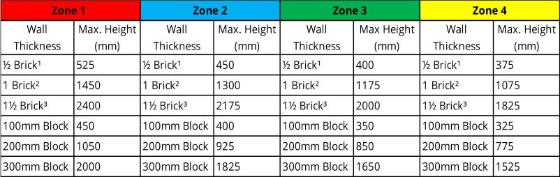 Recommended wall heights for different thicknesses and wind zones