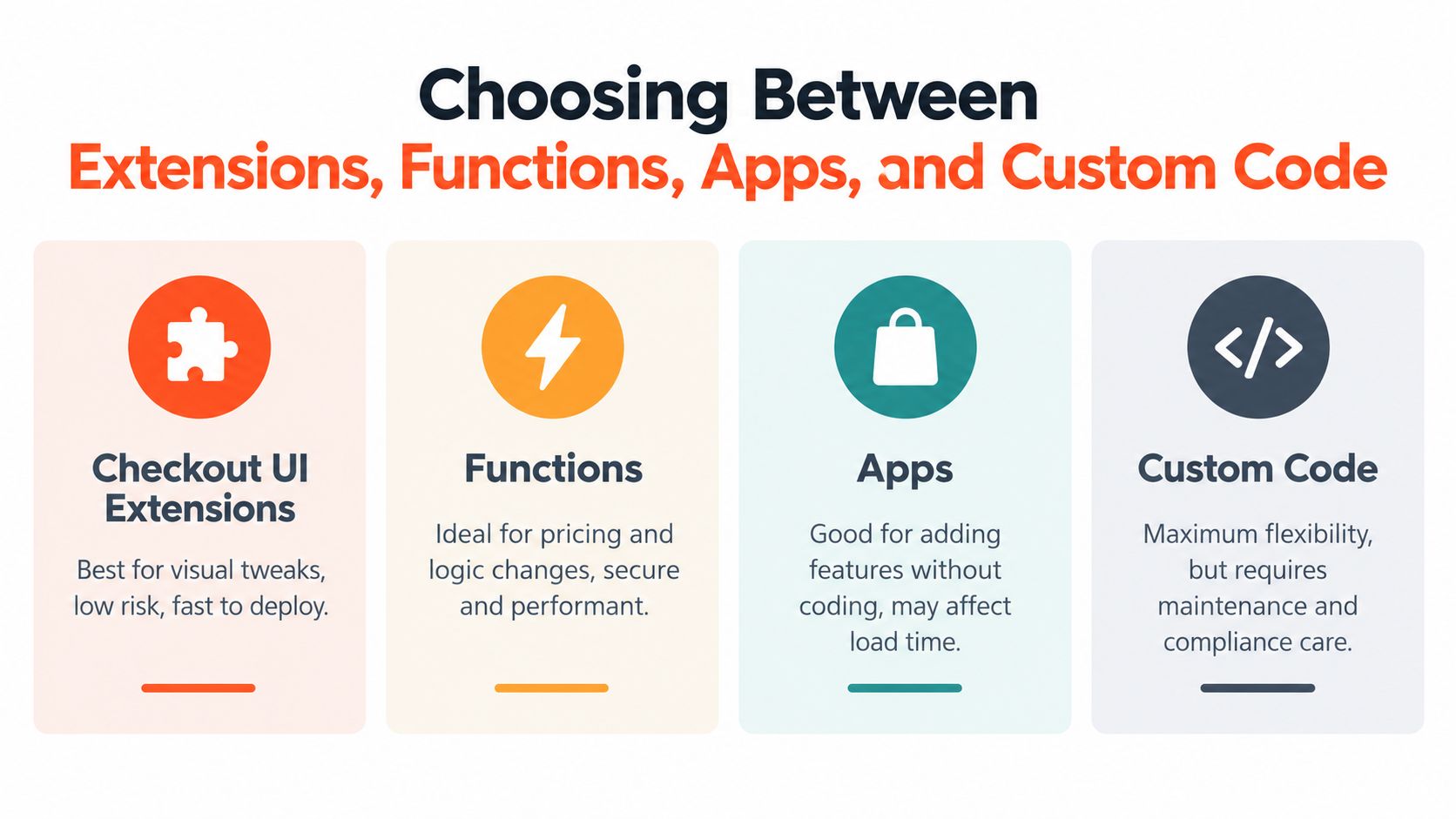 A comparison chart outlining the differences between Shopify Checkout UI Extensions, Functions, Apps, and Custom Code.