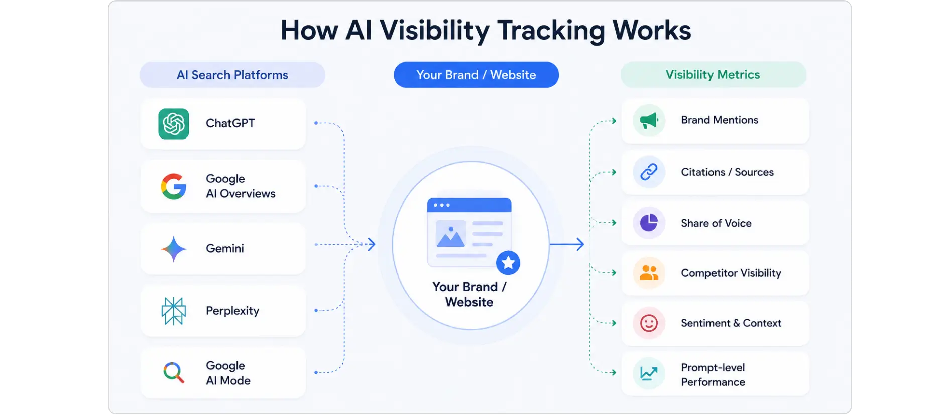 AI visibility tracking across AI search platforms and key brand metrics.