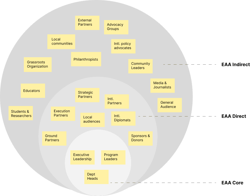 Stakeholder management