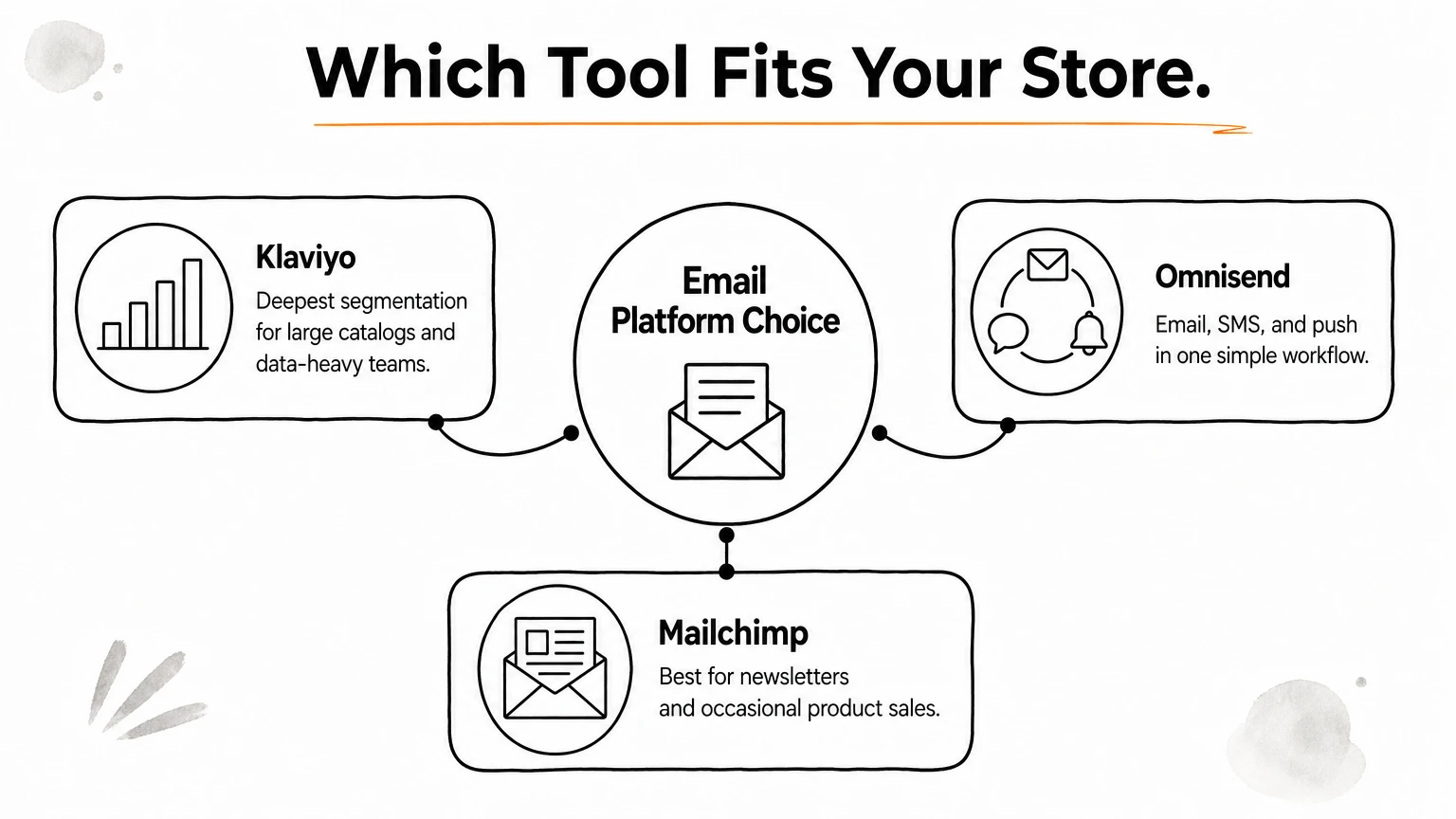 Hub diagram with email platform choice at the center and Klaviyo, Omnisend, and Mailchimp branching off.