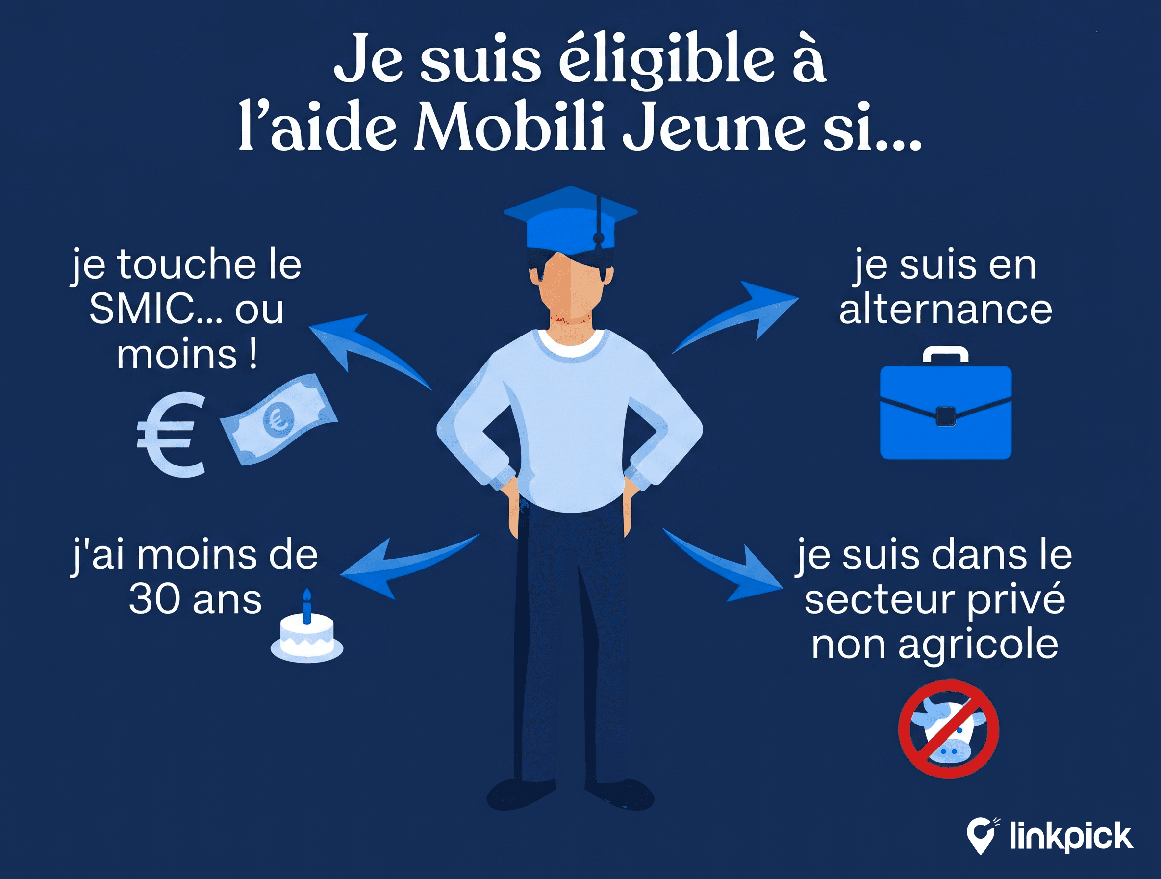 Infographie listant les 4 conditions pour être éligible à l'aide Mobili-Jeune en 2026 : avoir moins de 30 ans, être en contrat d'alternance (apprentissage ou professionnalisation), percevoir un salaire inférieur ou égal au SMIC, et travailler dans une entreprise du secteur privé non agricole.