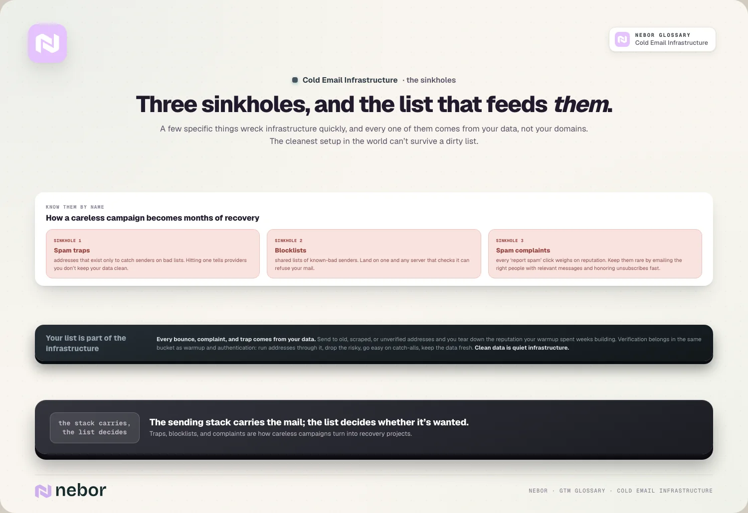 Spamtraps, blocklists en klachten als drie zinkgaten die worden gevoed door een vervuilde lijst, ter illustratie van lijstkwaliteit in cold email infrastructure