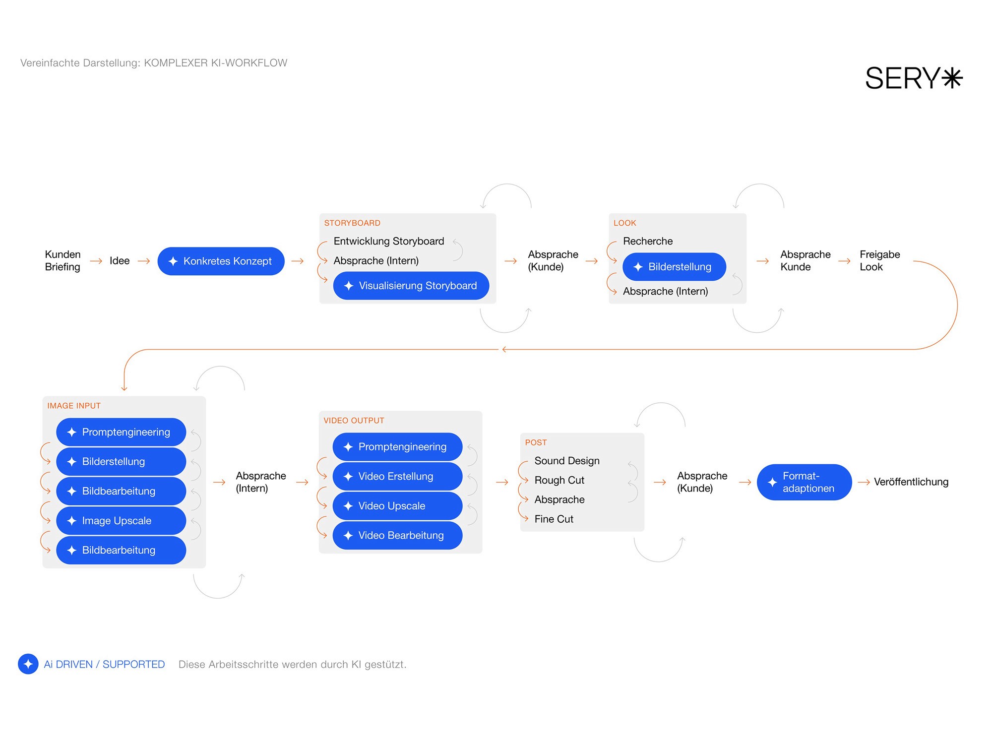Grafische Darstellung eines Workflows der Videoproduktion mit KI