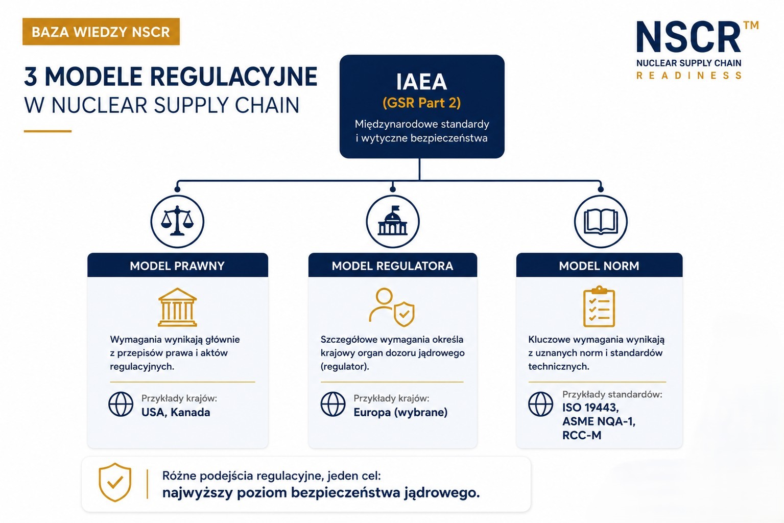 Schemat przedstawiający trzy modele regulacyjne w Nuclear Supply Chain: model prawny (USA, Kanada), model opraty na regulatorze (wybrane kraje Europy) oraz model norm oparty na ISO 19443, ASME NQA-1 i RCC-M zgodnie z wytycznymi IAEA GSR Part 2.