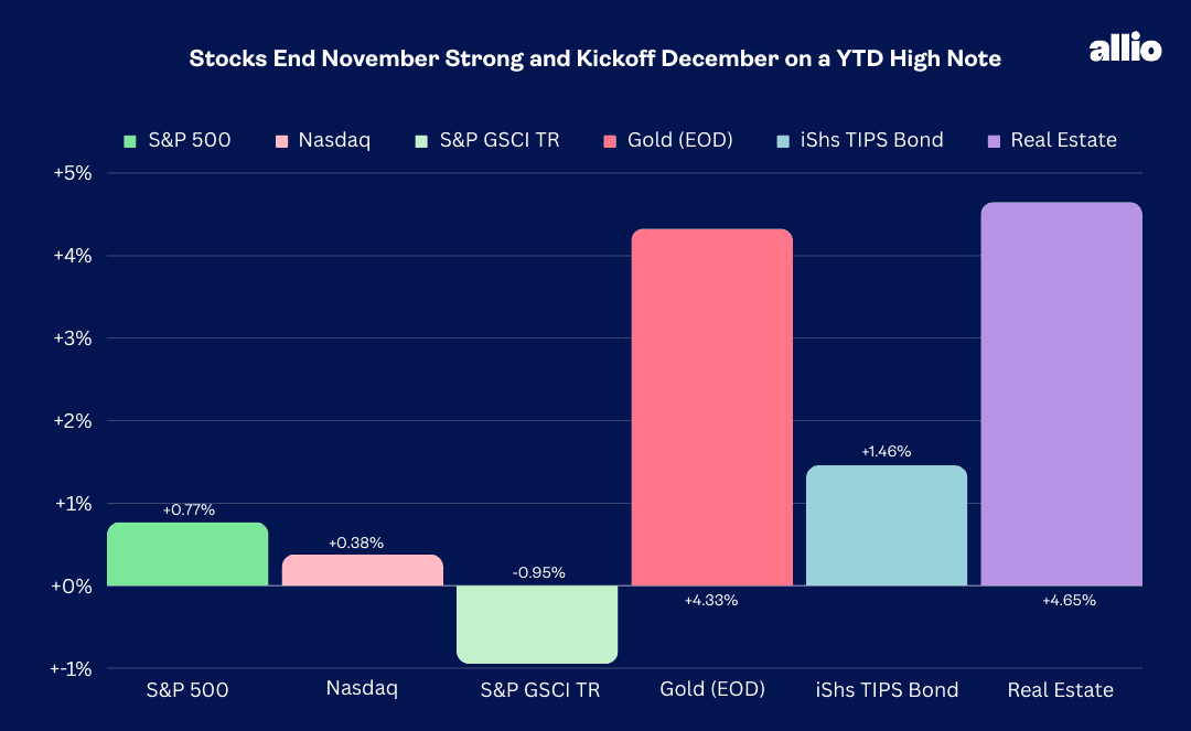 Stocks end November Strong & Kickoff December on a YTD High Note