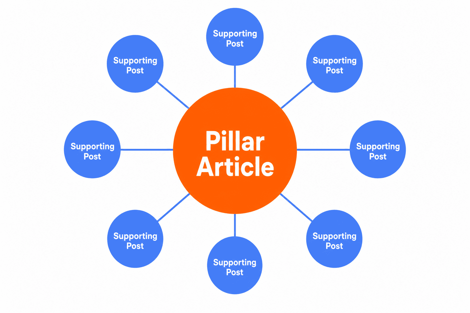 Topic cluster architecture diagram showing pillar article connected to supporting SEO posts for startup content strategy