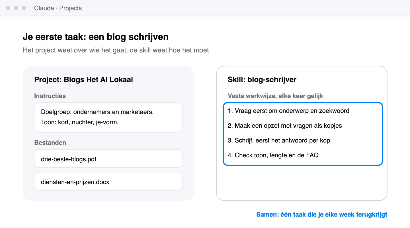 Schets van een project in Claude voor blogs met instructies en bestanden, naast een skill blog-schrijver met vier vaste stappen