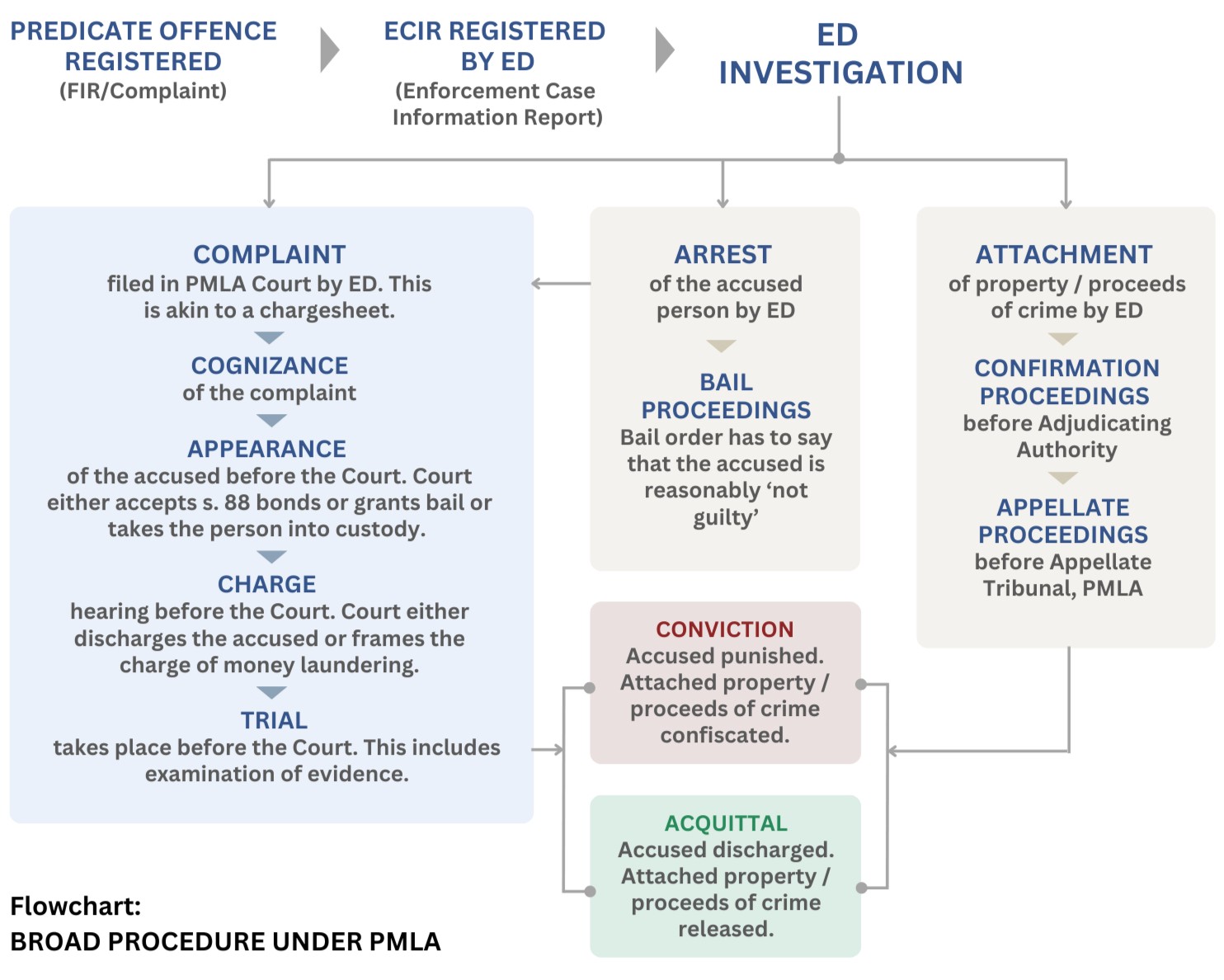Prosecutions under PMLA
