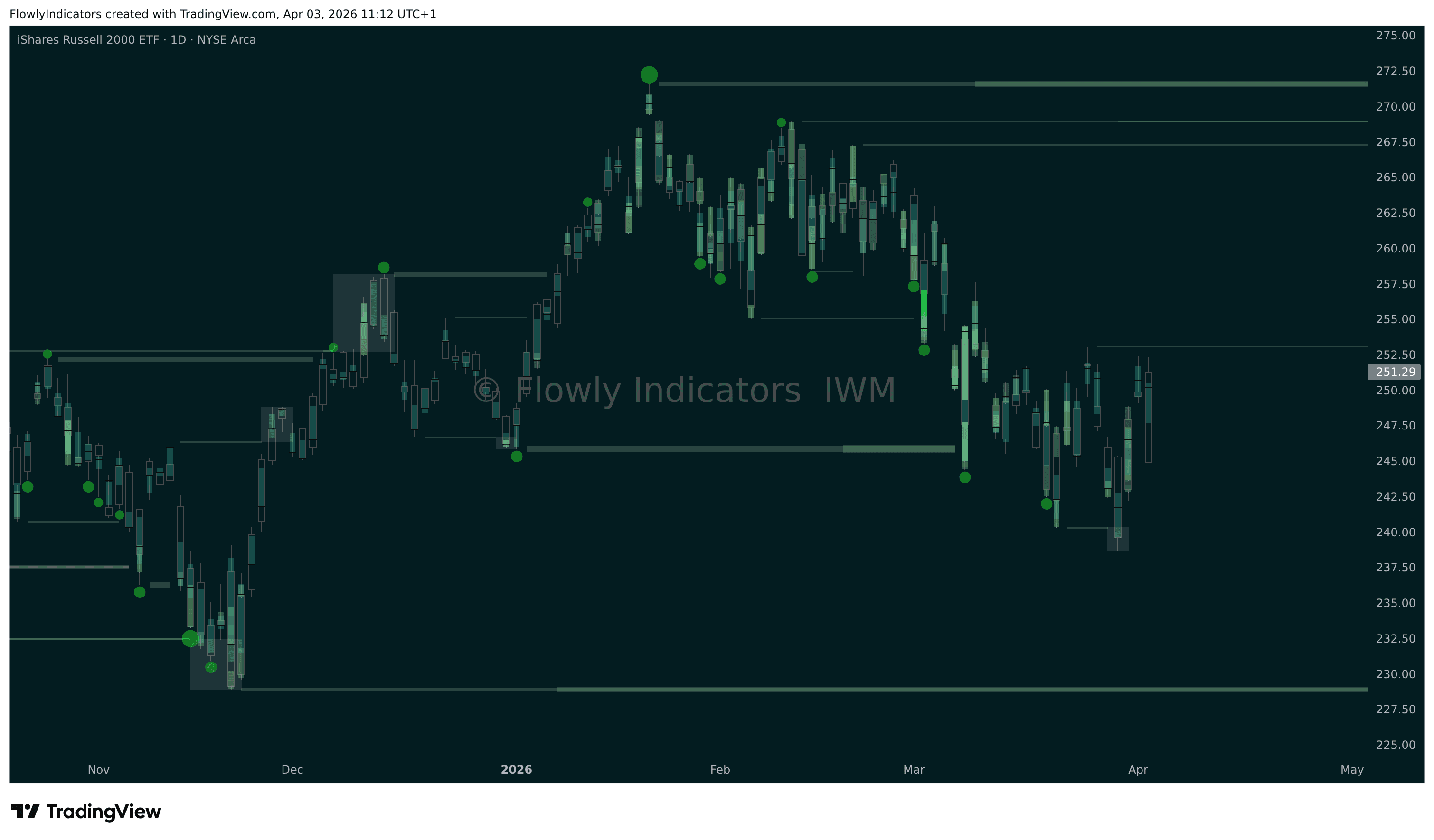 Trading chart of Russel 2000 (IWM) showing recent liquidity levels, liquidations and unusual volume patterns.