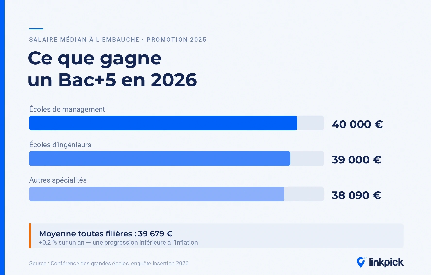 données salaires bac+5 en france en 2026