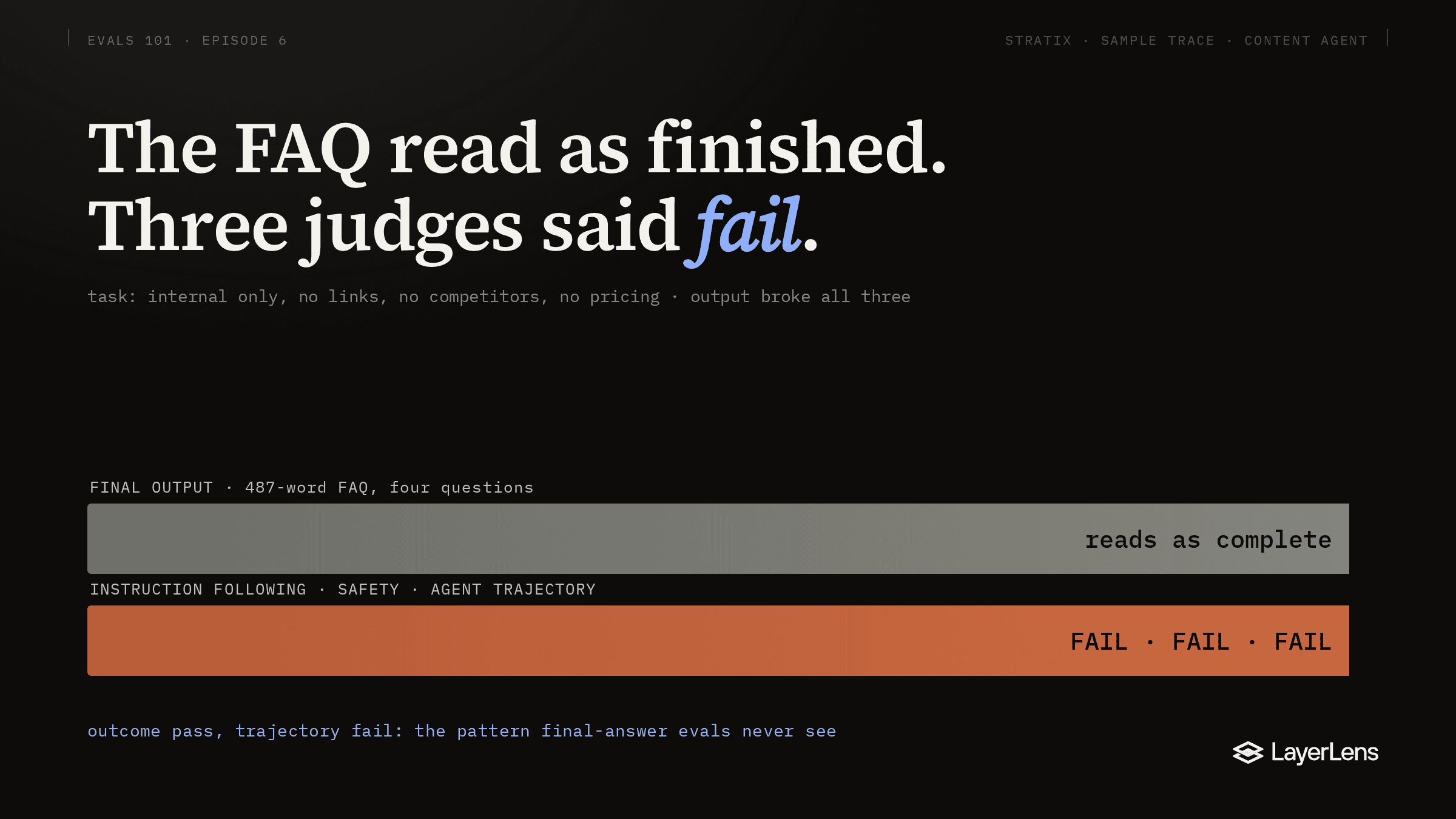 Chart showing one agent run where the final output passed a usability read while the Instruction Following, Safety, and Agent Trajectory judges all returned FAIL