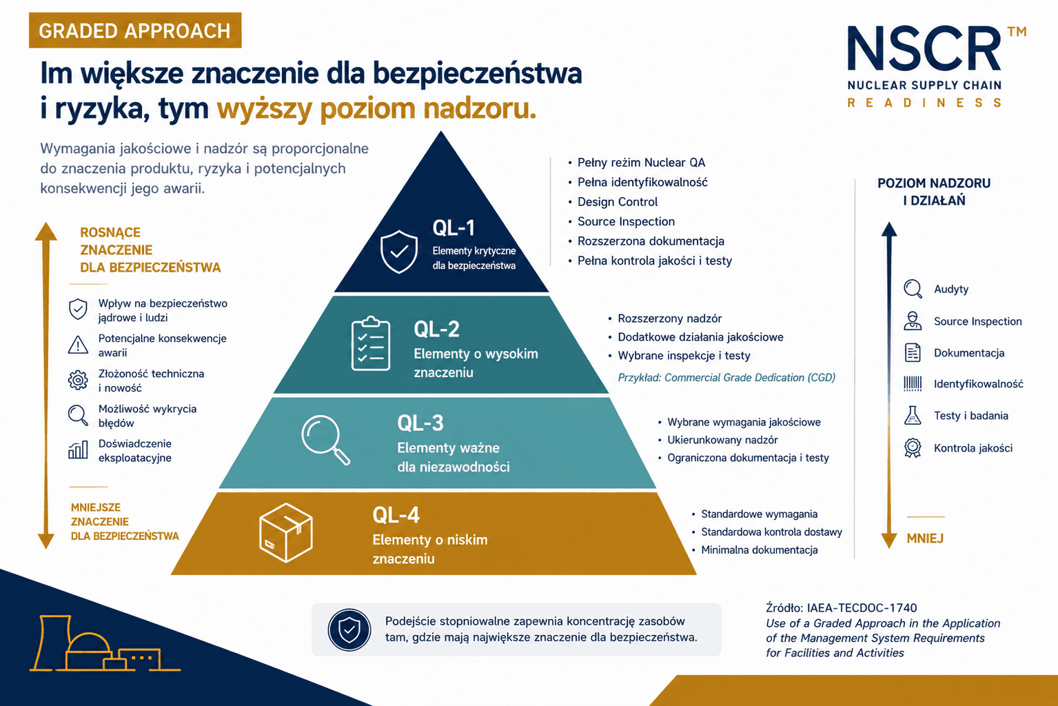 Piramida Graded Approach w Nuclear Supply Chain przedstawiająca cztery poziomy jakości QL-1–QL-4 oraz rosnący poziom nadzoru wraz ze wzrostem znaczenia elementu dla bezpieczeństwa jądrowego.