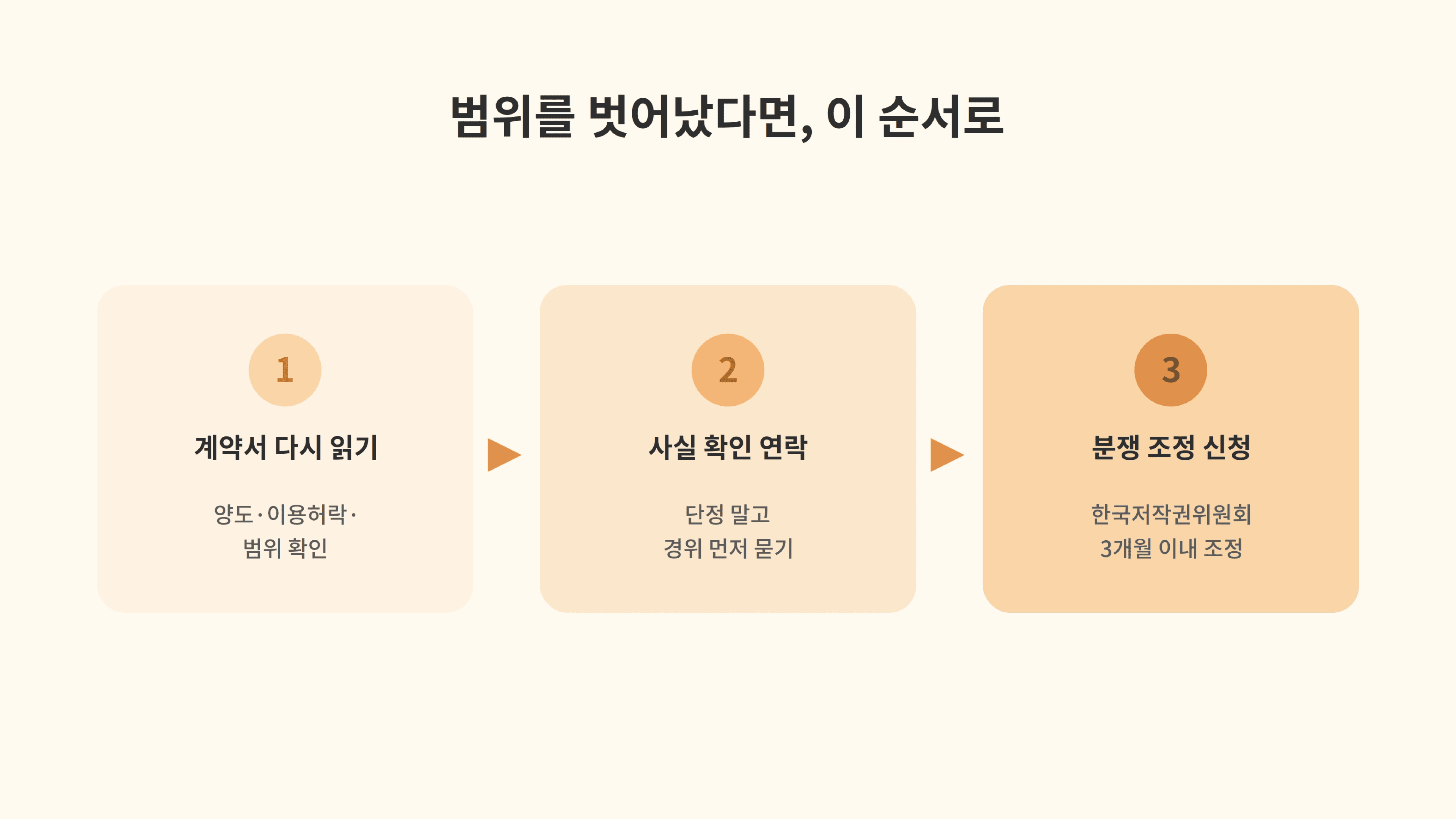 프리랜서 저작권 침해시 대처 단계