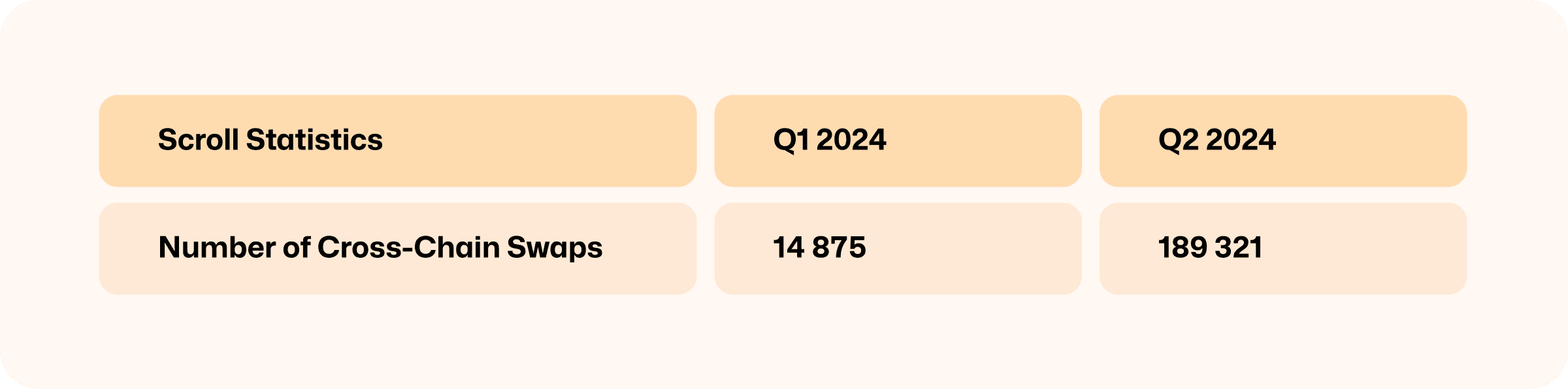 Scroll statistics table comparing Q1 2024 and Q2 2024 cross-chain swaps