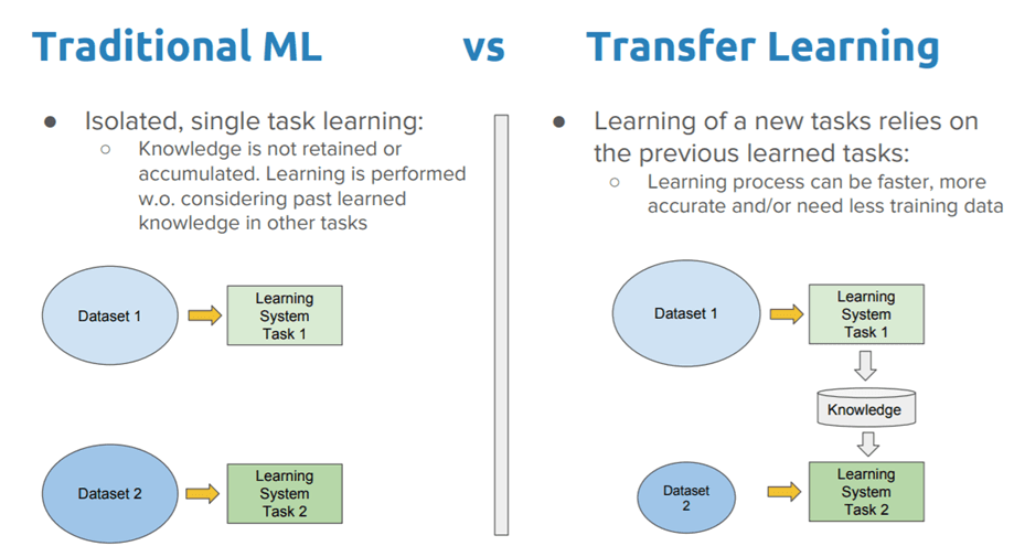 Traditional Machine Learning vs. Transfer Learning