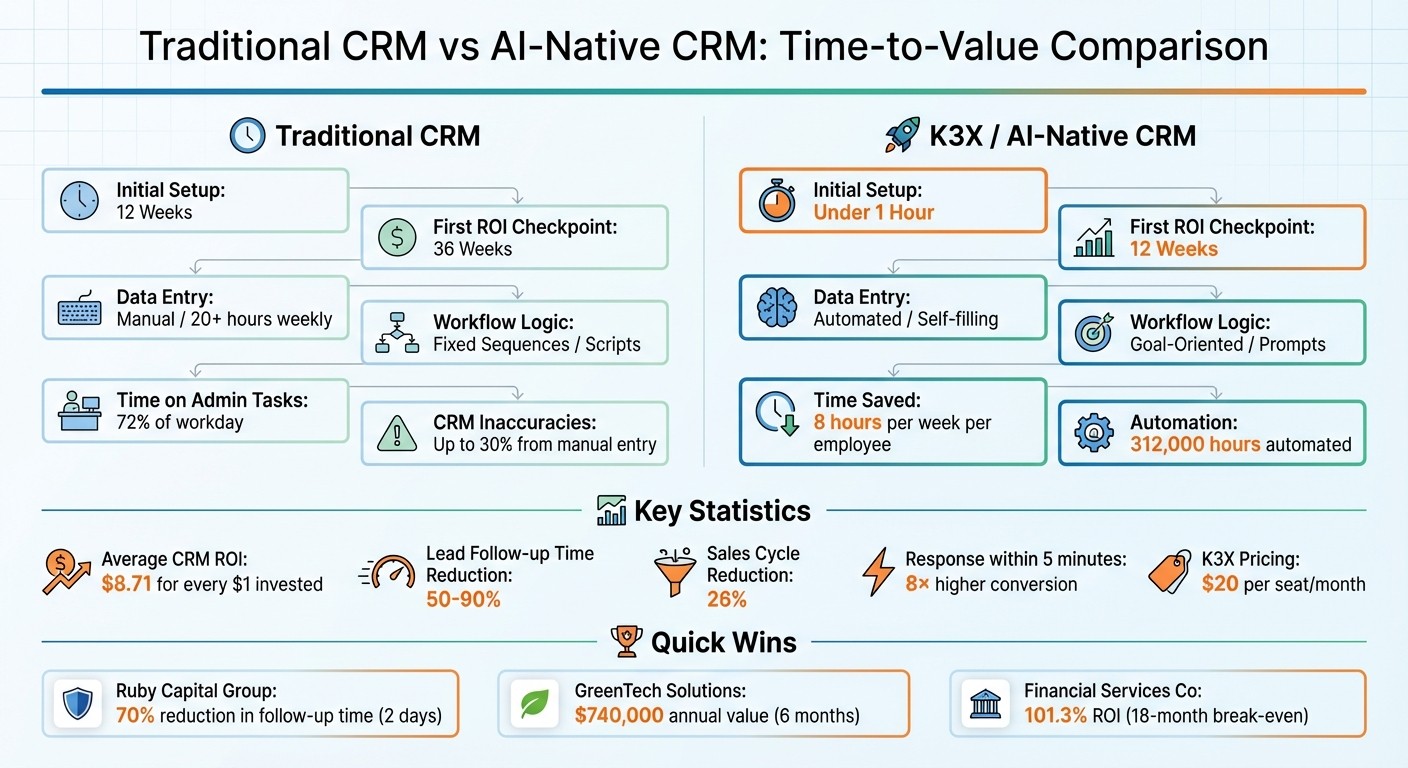Traditional CRM vs AI-Native CRM Time-to-Value Comparison