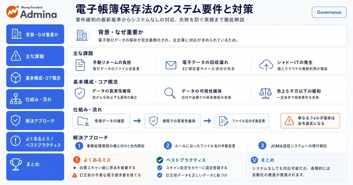 電子帳簿保存法のシステム要件や要件緩和、導入しない場合の対策について、攻めのDXや業務効率化の視点を交えて解説するインフォグラフィック。