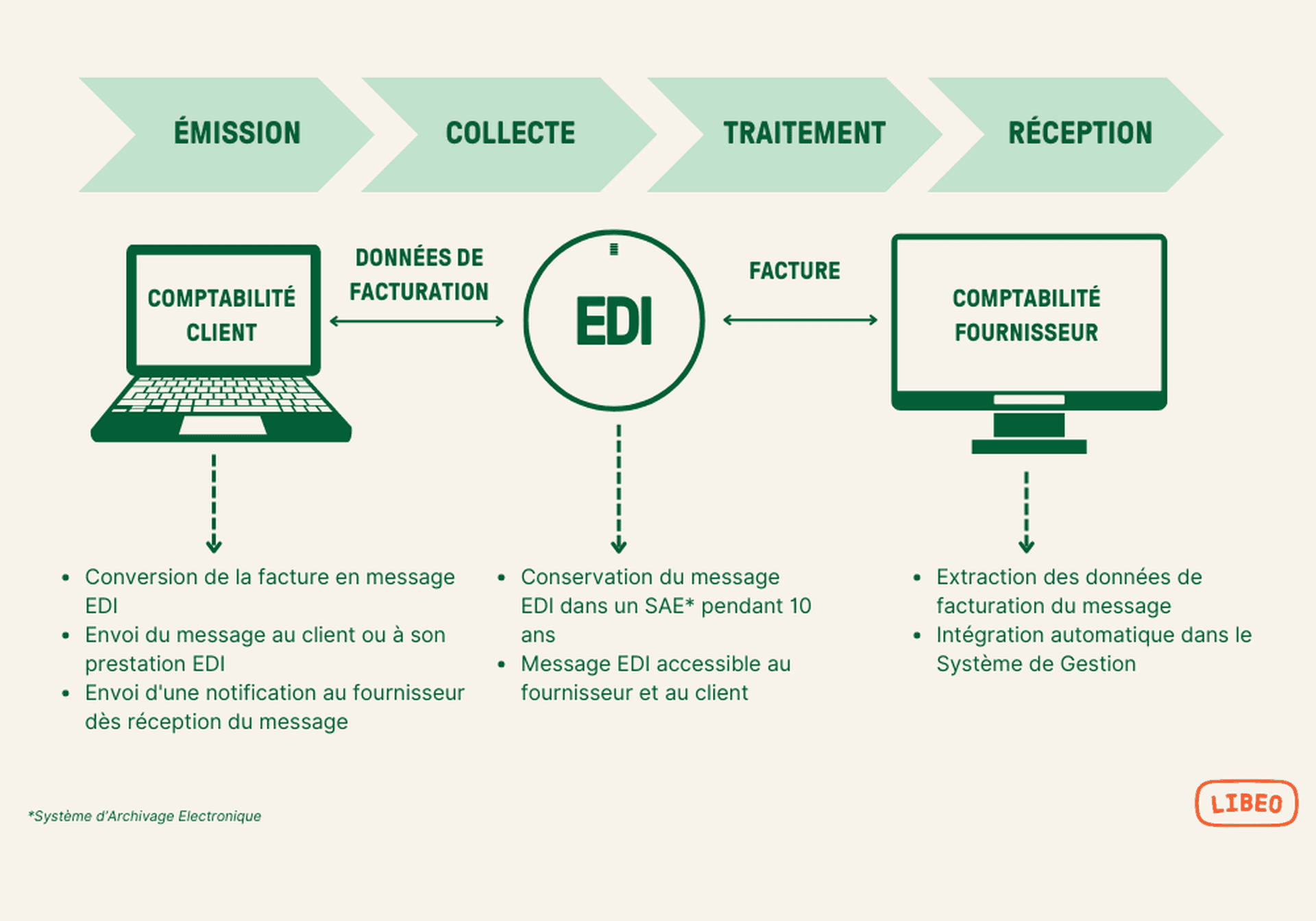 Comment fonctionne la dématérialisation