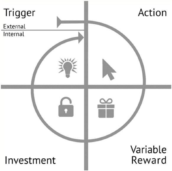 Four steps of the Hooked Model - trigger, action, variable reward, investment