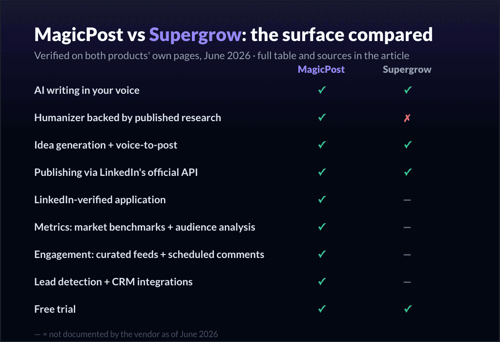 MagicPost vs Supergrow : les fonctionnalités comparées