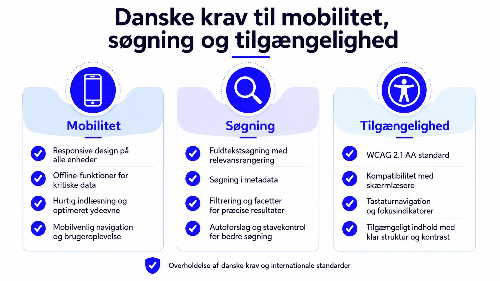 En infografik der beskriver danske krav til medarbejderportalers mobilitet, søgefunktioner og generel tilgængelighed for brugerne.