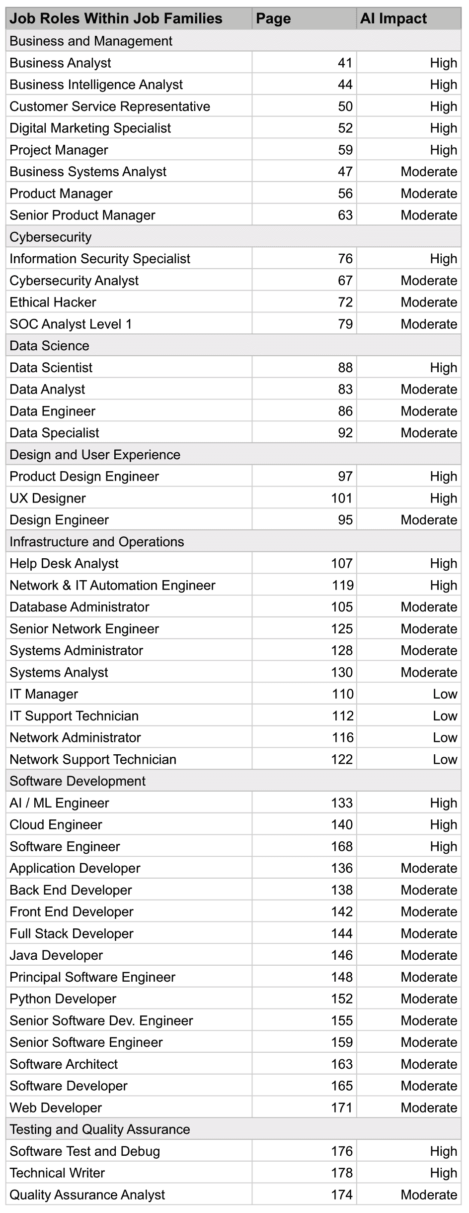 AI reskilling data for 47 jobs assessed.