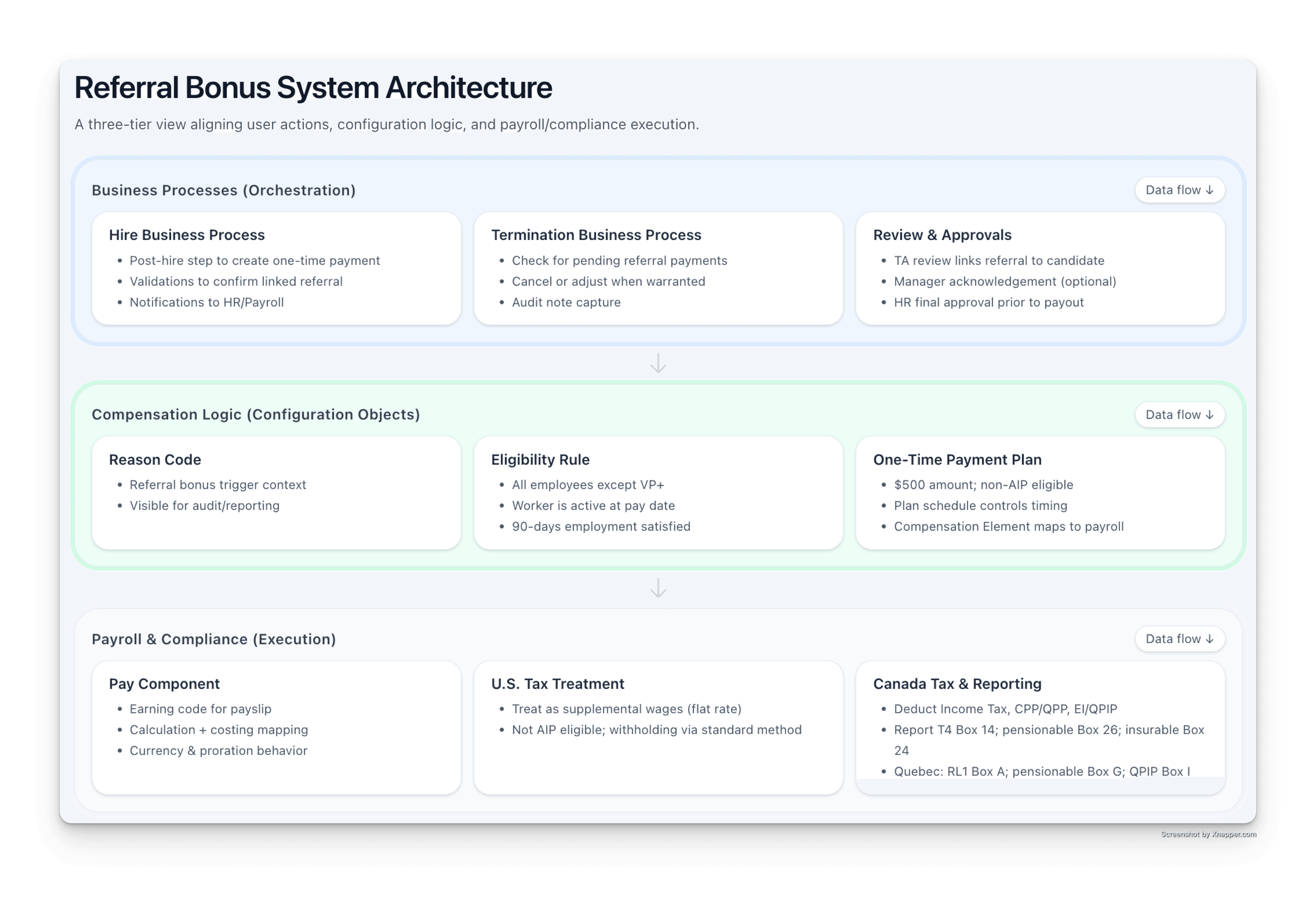 A three-tier system view showing how business processes, configuration logic, and payroll execution align to automate referral payouts.