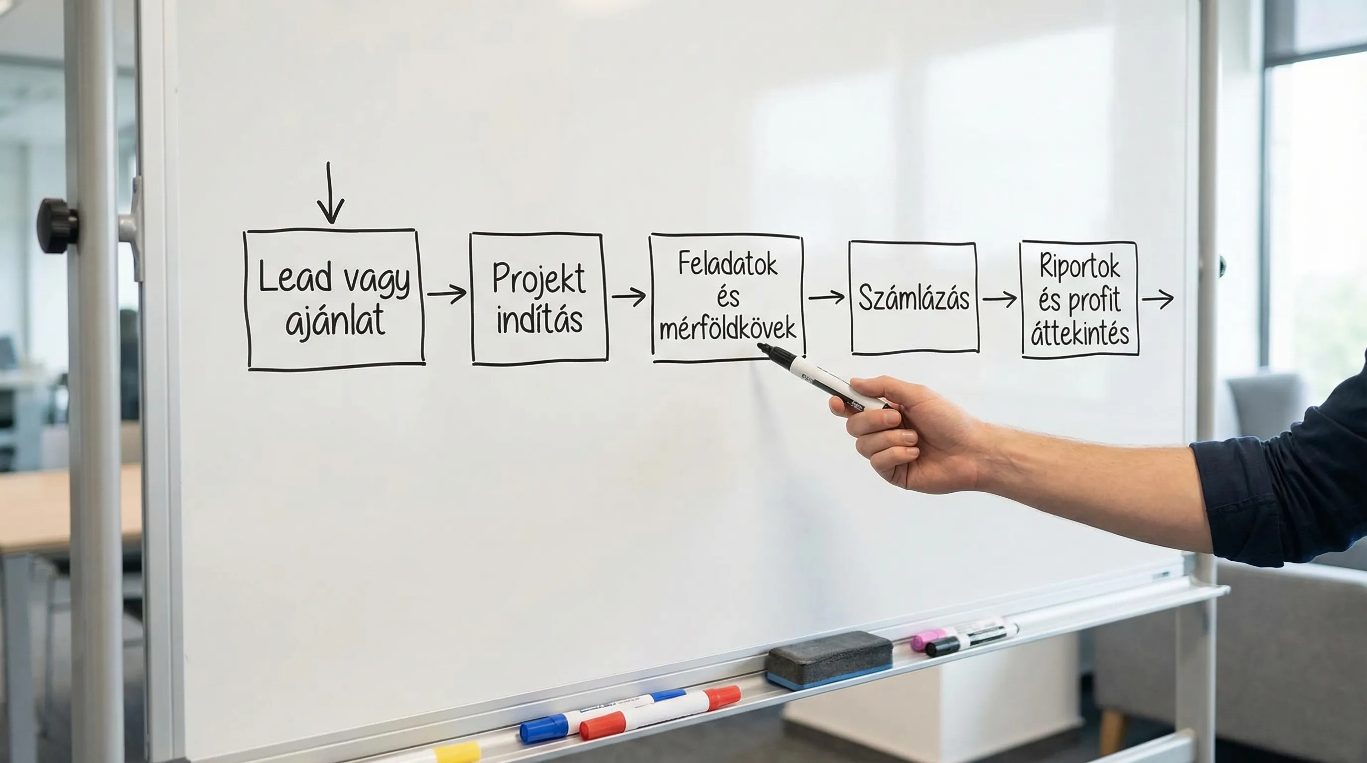 Egyszerű folyamatábra egy CRM-alapú projektkövetéshez: Lead vagy ajánlat, Projekt indítás, Feladatok és mérföldkövek, Számlázás, Riportok és profit áttekintés.