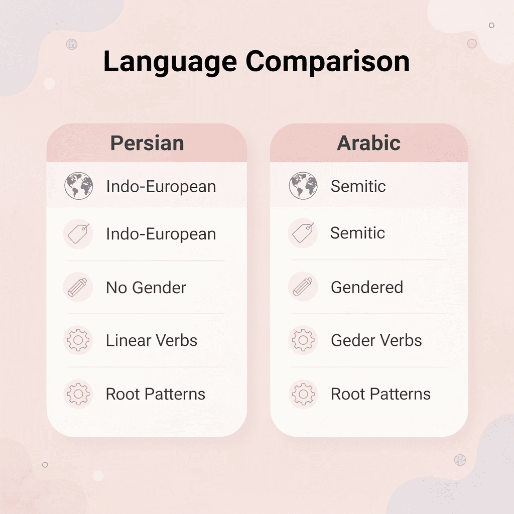 Comparison table showing key differences between Persian and Arabic languages