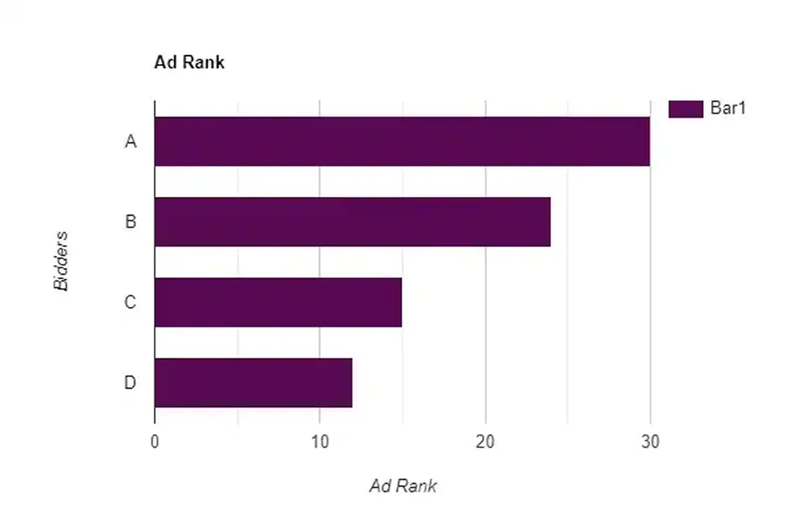 Ad Rank By Bidder