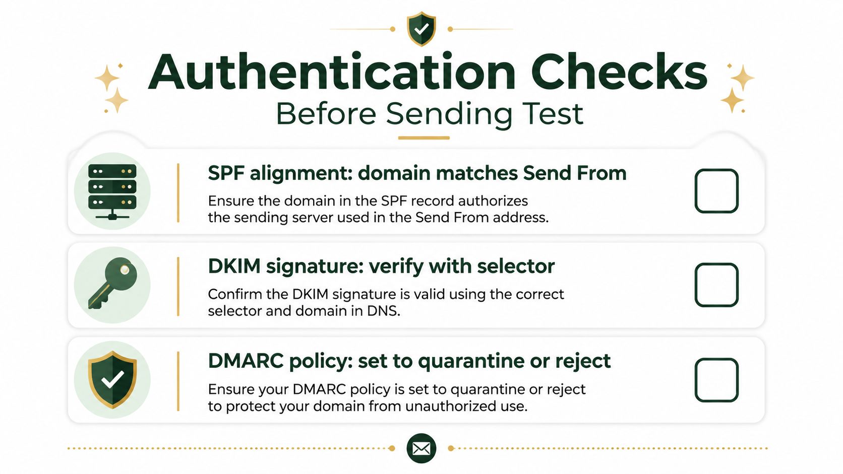 A checklist infographic titled Authentication Checks Before Sending Test, detailing SPF, DKIM, and DMARC email authentication requirements.