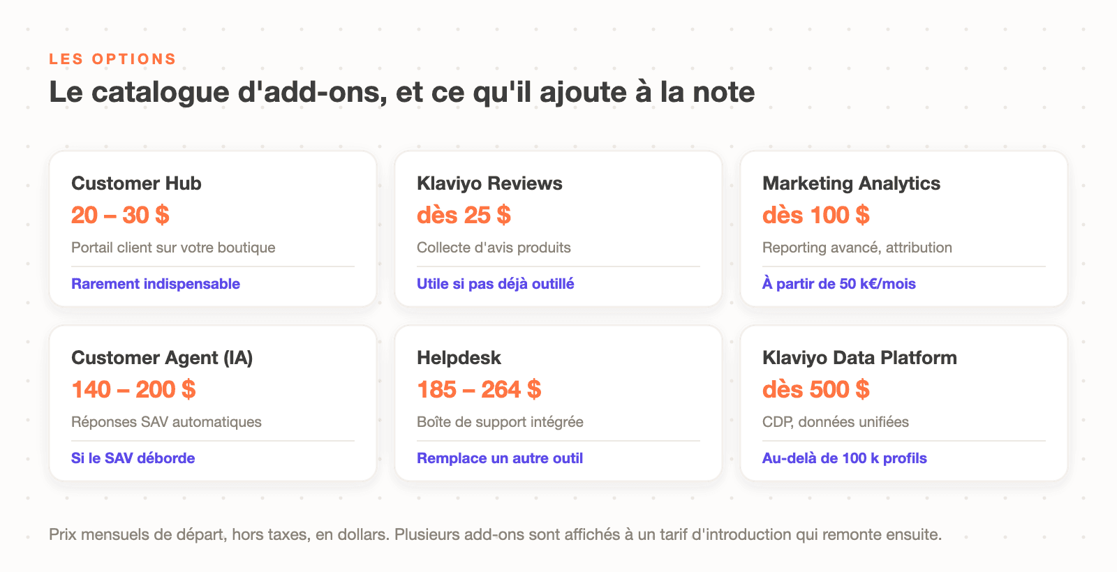 Le catalogue des add-ons Klaviyo et leurs prix mensuels : Customer Hub, Reviews, Marketing Analytics, Customer Agent, Helpdesk et Klaviyo Data Platform