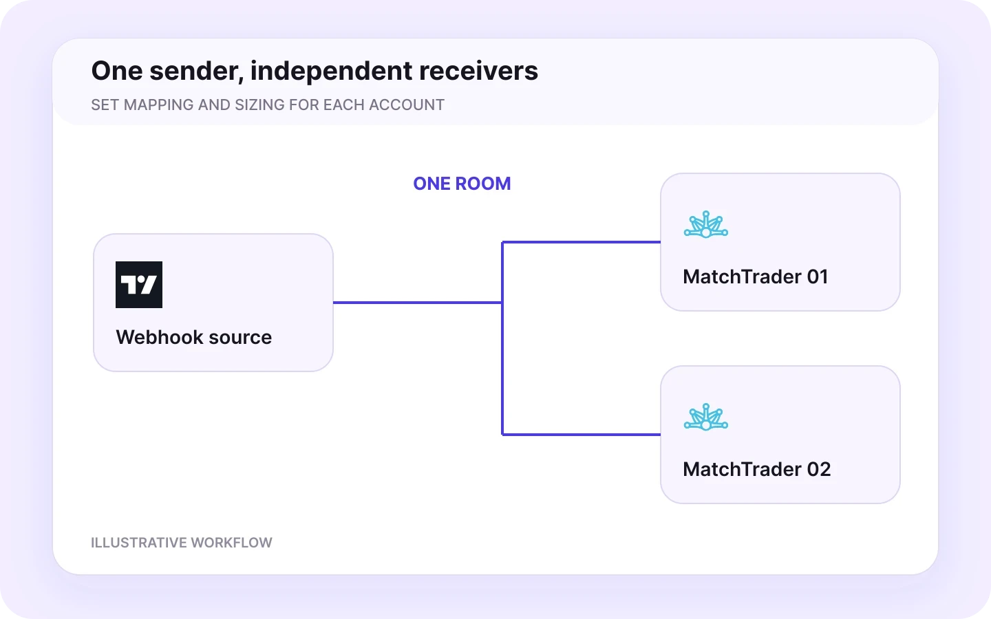 TradingView to MatchTrader room workflow in Copygram.